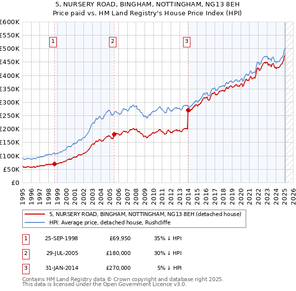5, NURSERY ROAD, BINGHAM, NOTTINGHAM, NG13 8EH: Price paid vs HM Land Registry's House Price Index