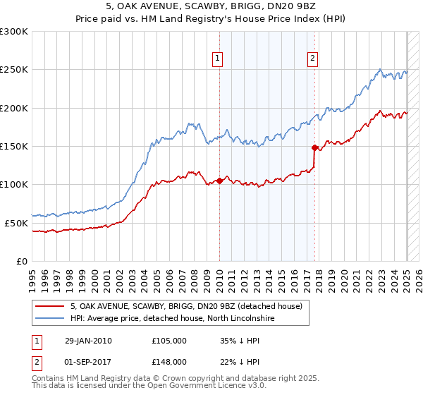 5, OAK AVENUE, SCAWBY, BRIGG, DN20 9BZ: Price paid vs HM Land Registry's House Price Index