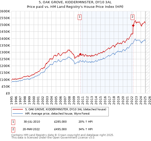 5, OAK GROVE, KIDDERMINSTER, DY10 3AL: Price paid vs HM Land Registry's House Price Index