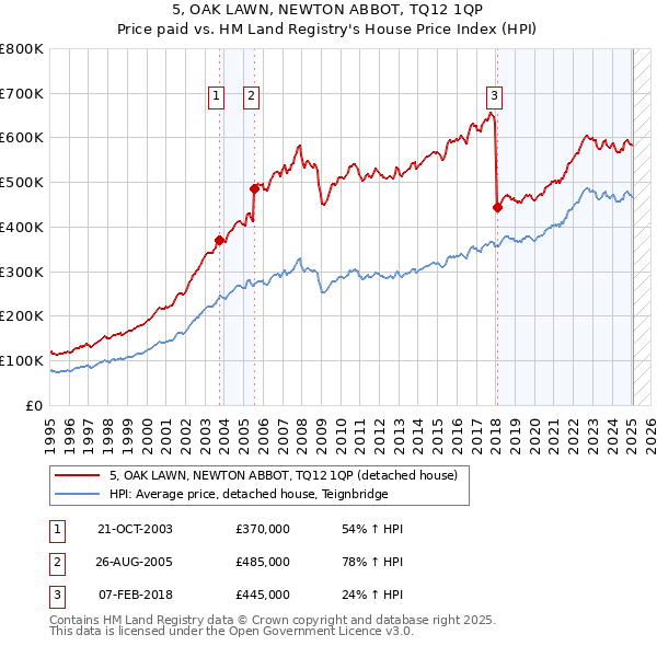 5, OAK LAWN, NEWTON ABBOT, TQ12 1QP: Price paid vs HM Land Registry's House Price Index