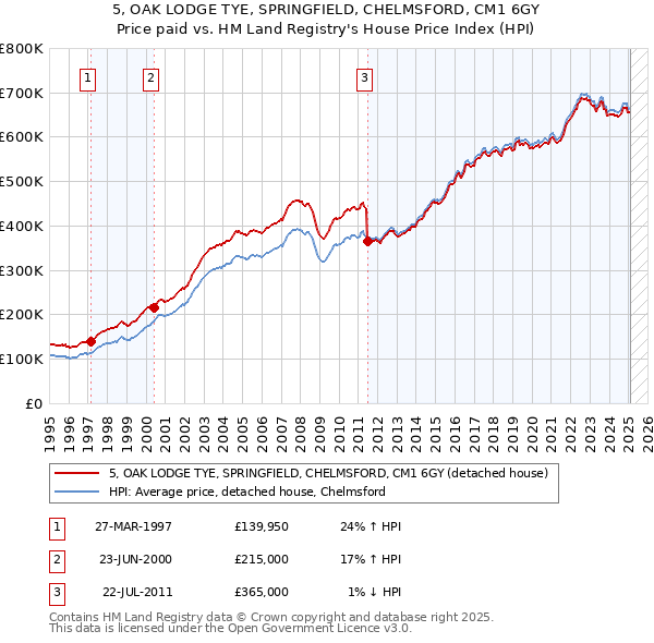 5, OAK LODGE TYE, SPRINGFIELD, CHELMSFORD, CM1 6GY: Price paid vs HM Land Registry's House Price Index