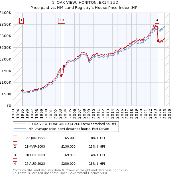 5, OAK VIEW, HONITON, EX14 2UD: Price paid vs HM Land Registry's House Price Index