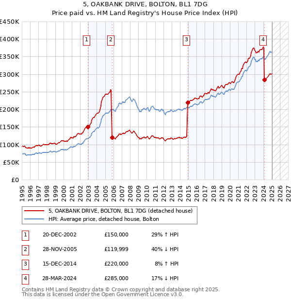 5, OAKBANK DRIVE, BOLTON, BL1 7DG: Price paid vs HM Land Registry's House Price Index
