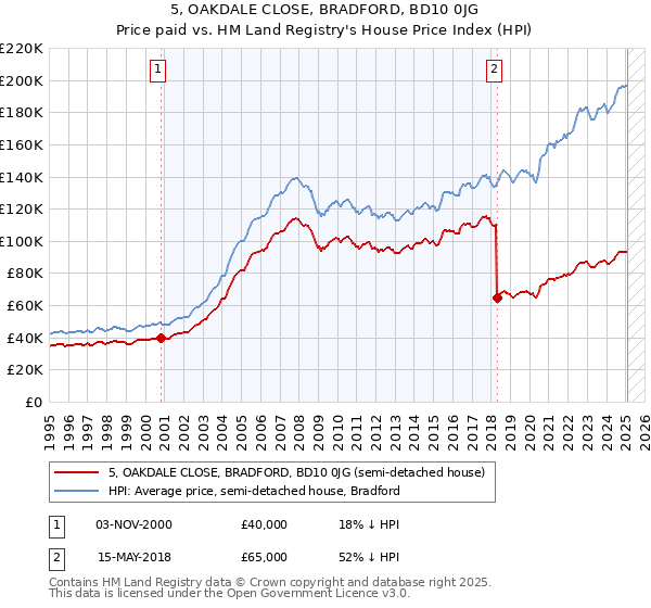 5, OAKDALE CLOSE, BRADFORD, BD10 0JG: Price paid vs HM Land Registry's House Price Index