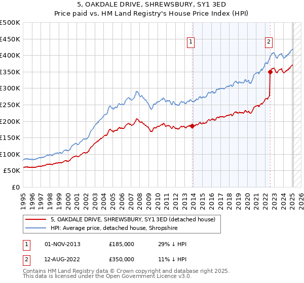 5, OAKDALE DRIVE, SHREWSBURY, SY1 3ED: Price paid vs HM Land Registry's House Price Index