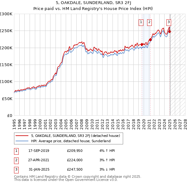 5, OAKDALE, SUNDERLAND, SR3 2FJ: Price paid vs HM Land Registry's House Price Index