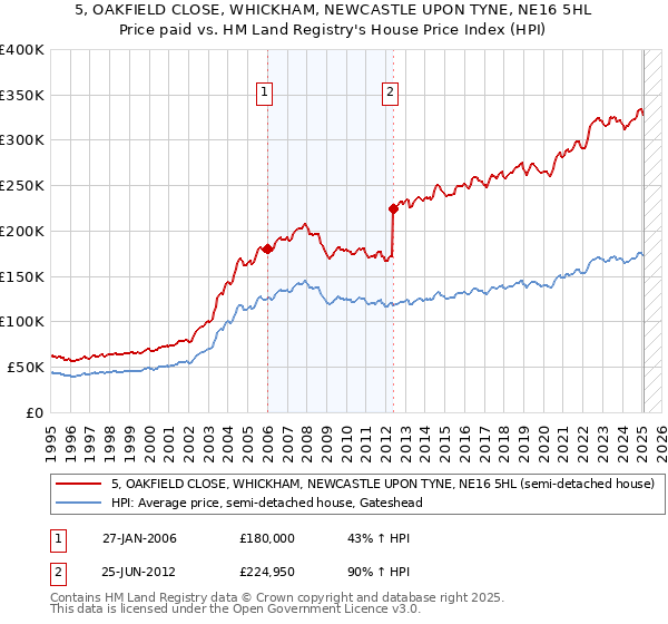 5, OAKFIELD CLOSE, WHICKHAM, NEWCASTLE UPON TYNE, NE16 5HL: Price paid vs HM Land Registry's House Price Index