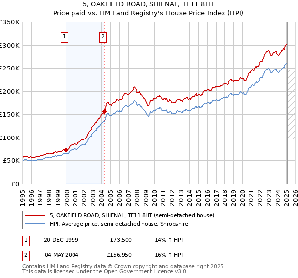 5, OAKFIELD ROAD, SHIFNAL, TF11 8HT: Price paid vs HM Land Registry's House Price Index
