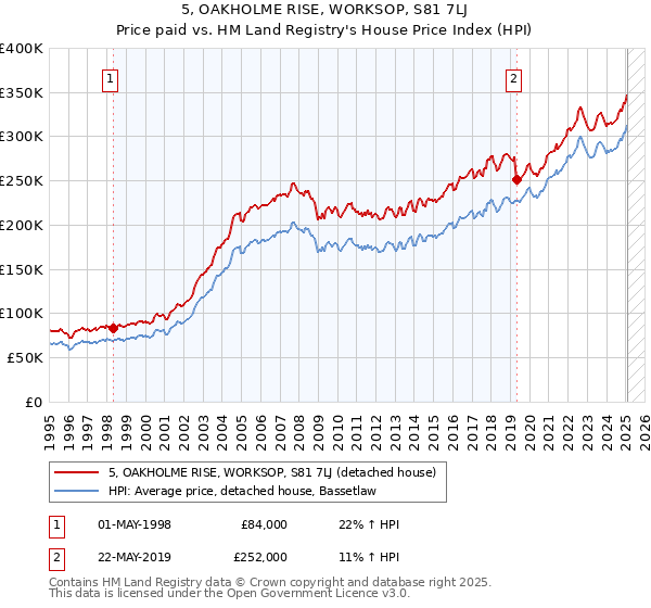 5, OAKHOLME RISE, WORKSOP, S81 7LJ: Price paid vs HM Land Registry's House Price Index