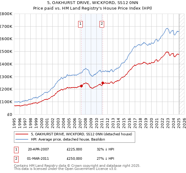5, OAKHURST DRIVE, WICKFORD, SS12 0NN: Price paid vs HM Land Registry's House Price Index