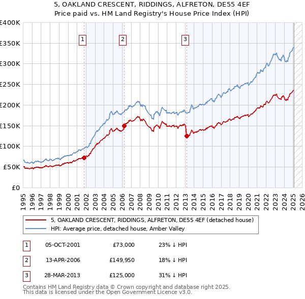 5, OAKLAND CRESCENT, RIDDINGS, ALFRETON, DE55 4EF: Price paid vs HM Land Registry's House Price Index