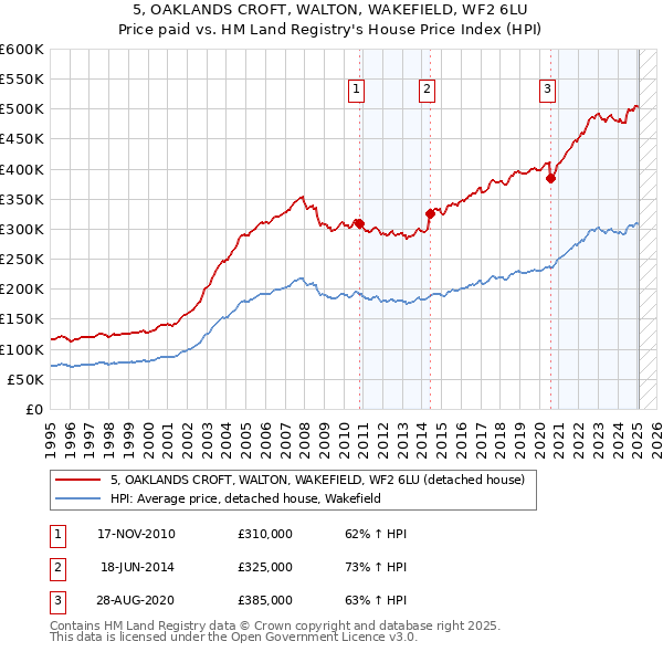 5, OAKLANDS CROFT, WALTON, WAKEFIELD, WF2 6LU: Price paid vs HM Land Registry's House Price Index