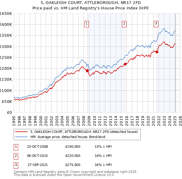 5, OAKLEIGH COURT, ATTLEBOROUGH, NR17 2FD: Price paid vs HM Land Registry's House Price Index