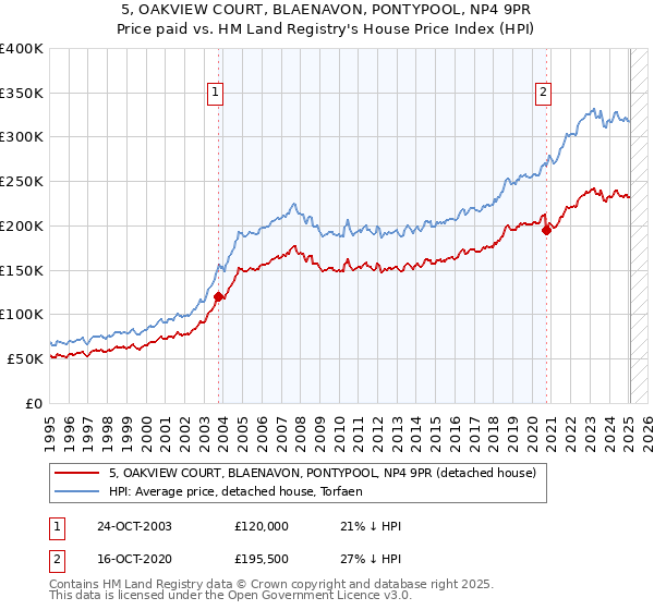 5, OAKVIEW COURT, BLAENAVON, PONTYPOOL, NP4 9PR: Price paid vs HM Land Registry's House Price Index