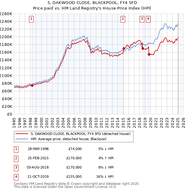 5, OAKWOOD CLOSE, BLACKPOOL, FY4 5FD: Price paid vs HM Land Registry's House Price Index