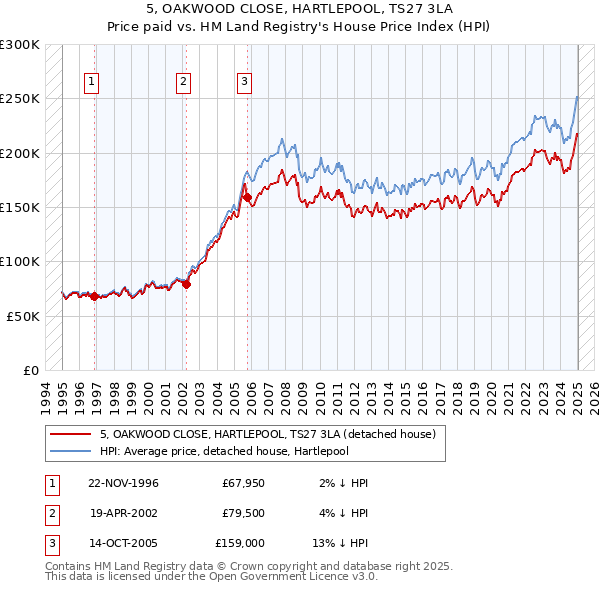 5, OAKWOOD CLOSE, HARTLEPOOL, TS27 3LA: Price paid vs HM Land Registry's House Price Index