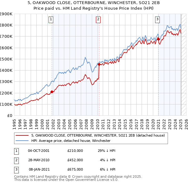 5, OAKWOOD CLOSE, OTTERBOURNE, WINCHESTER, SO21 2EB: Price paid vs HM Land Registry's House Price Index
