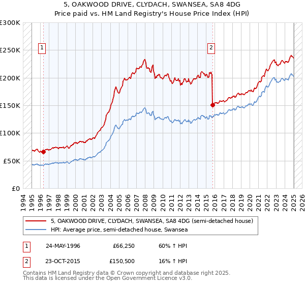 5, OAKWOOD DRIVE, CLYDACH, SWANSEA, SA8 4DG: Price paid vs HM Land Registry's House Price Index