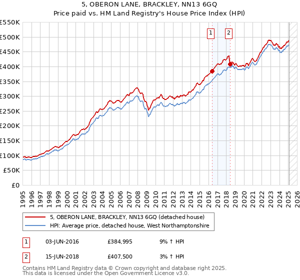 5, OBERON LANE, BRACKLEY, NN13 6GQ: Price paid vs HM Land Registry's House Price Index