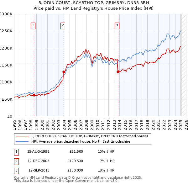 5, ODIN COURT, SCARTHO TOP, GRIMSBY, DN33 3RH: Price paid vs HM Land Registry's House Price Index
