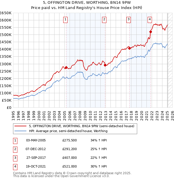5, OFFINGTON DRIVE, WORTHING, BN14 9PW: Price paid vs HM Land Registry's House Price Index