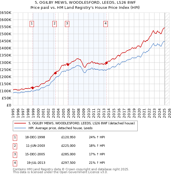 5, OGILBY MEWS, WOODLESFORD, LEEDS, LS26 8WF: Price paid vs HM Land Registry's House Price Index