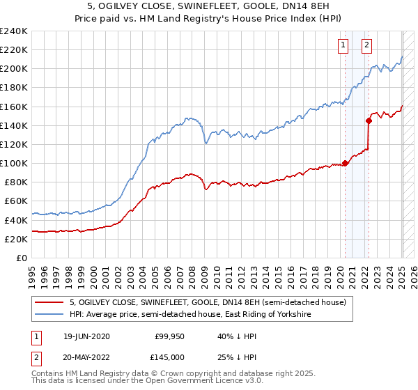 5, OGILVEY CLOSE, SWINEFLEET, GOOLE, DN14 8EH: Price paid vs HM Land Registry's House Price Index