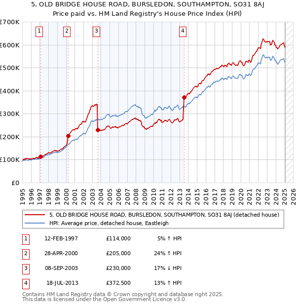 5, OLD BRIDGE HOUSE ROAD, BURSLEDON, SOUTHAMPTON, SO31 8AJ: Price paid vs HM Land Registry's House Price Index