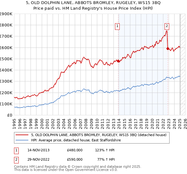 5, OLD DOLPHIN LANE, ABBOTS BROMLEY, RUGELEY, WS15 3BQ: Price paid vs HM Land Registry's House Price Index