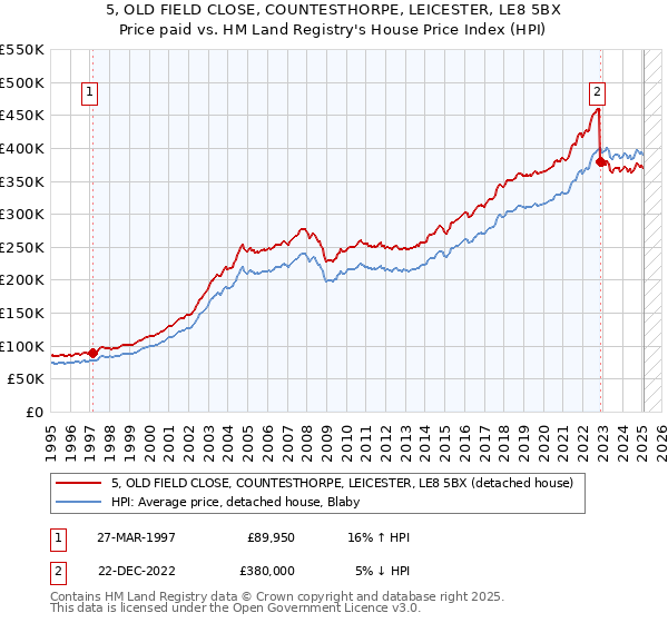 5, OLD FIELD CLOSE, COUNTESTHORPE, LEICESTER, LE8 5BX: Price paid vs HM Land Registry's House Price Index