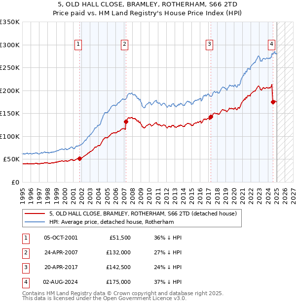 5, OLD HALL CLOSE, BRAMLEY, ROTHERHAM, S66 2TD: Price paid vs HM Land Registry's House Price Index