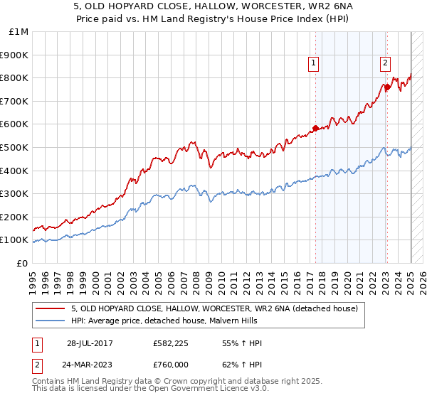 5, OLD HOPYARD CLOSE, HALLOW, WORCESTER, WR2 6NA: Price paid vs HM Land Registry's House Price Index