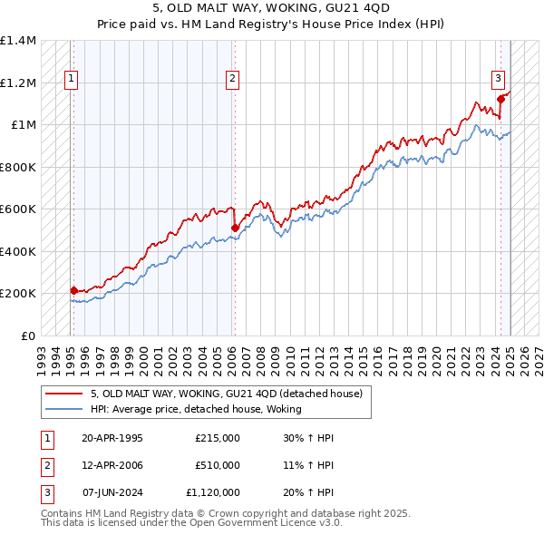 5, OLD MALT WAY, WOKING, GU21 4QD: Price paid vs HM Land Registry's House Price Index