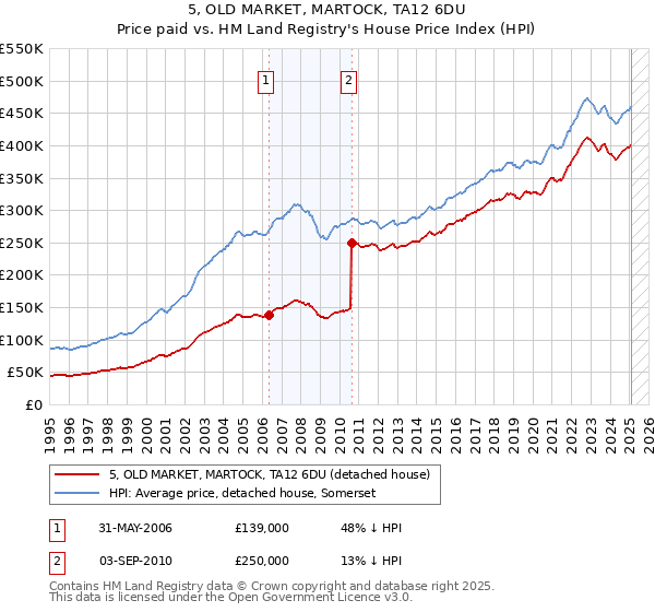 5, OLD MARKET, MARTOCK, TA12 6DU: Price paid vs HM Land Registry's House Price Index