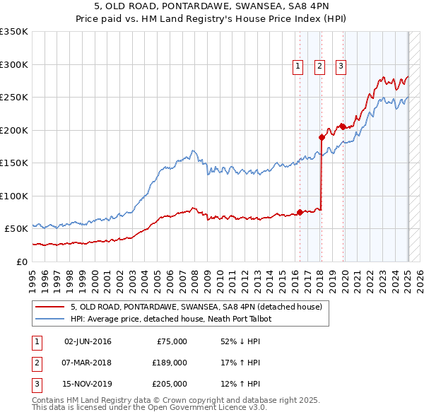 5, OLD ROAD, PONTARDAWE, SWANSEA, SA8 4PN: Price paid vs HM Land Registry's House Price Index