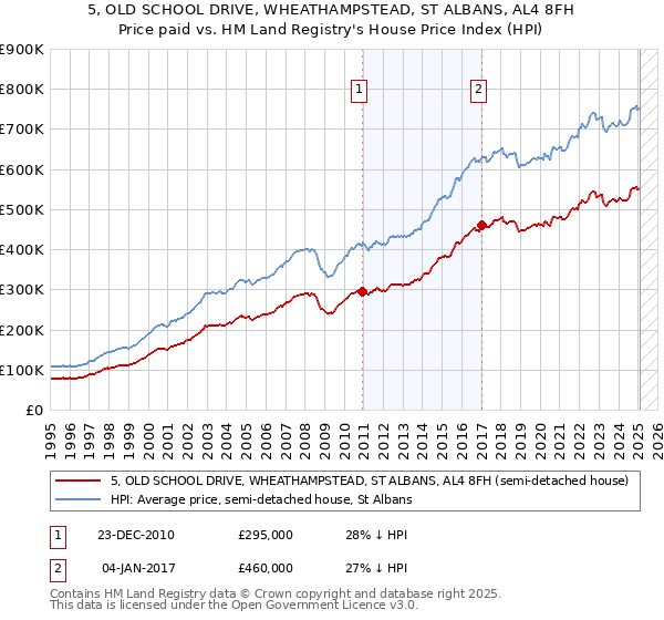 5, OLD SCHOOL DRIVE, WHEATHAMPSTEAD, ST ALBANS, AL4 8FH: Price paid vs HM Land Registry's House Price Index