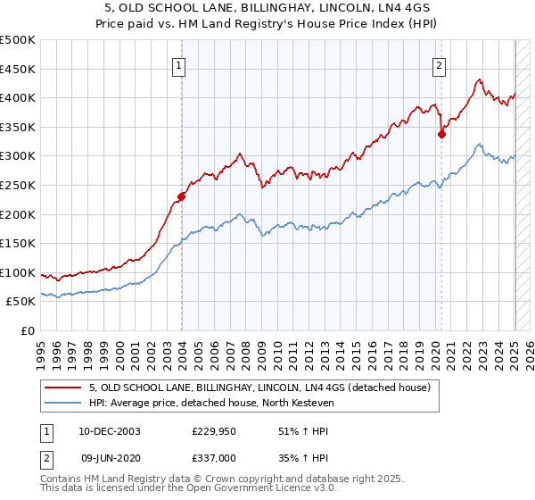 5, OLD SCHOOL LANE, BILLINGHAY, LINCOLN, LN4 4GS: Price paid vs HM Land Registry's House Price Index
