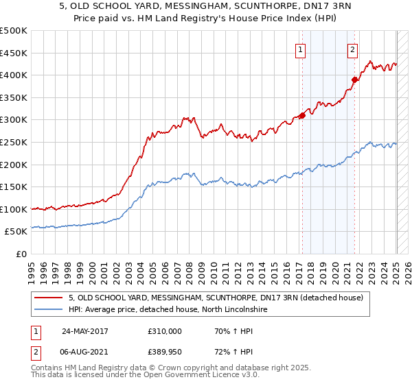 5, OLD SCHOOL YARD, MESSINGHAM, SCUNTHORPE, DN17 3RN: Price paid vs HM Land Registry's House Price Index
