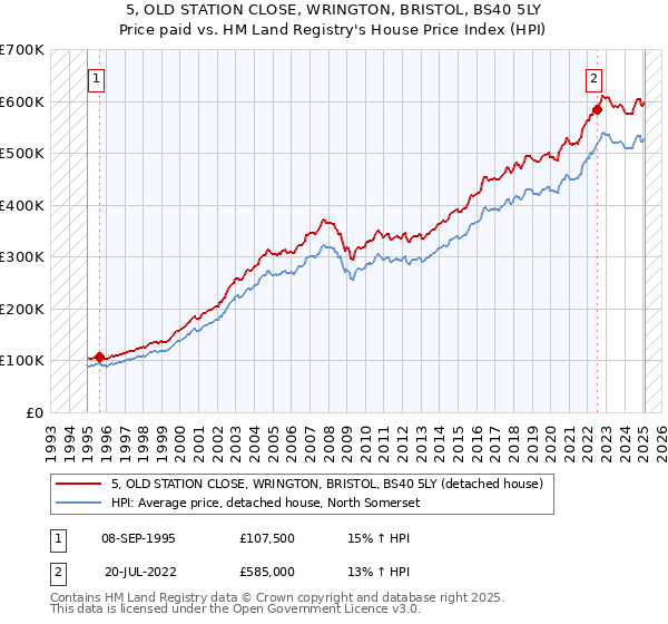 5, OLD STATION CLOSE, WRINGTON, BRISTOL, BS40 5LY: Price paid vs HM Land Registry's House Price Index
