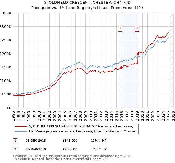 5, OLDFIELD CRESCENT, CHESTER, CH4 7PD: Price paid vs HM Land Registry's House Price Index
