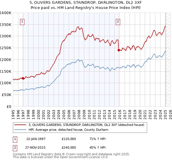 5, OLIVERS GARDENS, STAINDROP, DARLINGTON, DL2 3XF: Price paid vs HM Land Registry's House Price Index