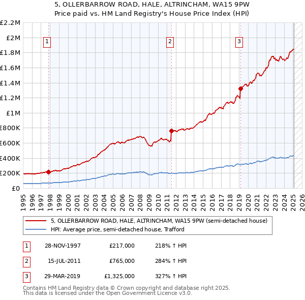 5, OLLERBARROW ROAD, HALE, ALTRINCHAM, WA15 9PW: Price paid vs HM Land Registry's House Price Index