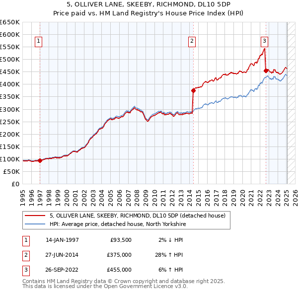 5, OLLIVER LANE, SKEEBY, RICHMOND, DL10 5DP: Price paid vs HM Land Registry's House Price Index