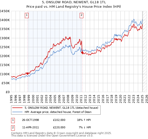 5, ONSLOW ROAD, NEWENT, GL18 1TL: Price paid vs HM Land Registry's House Price Index
