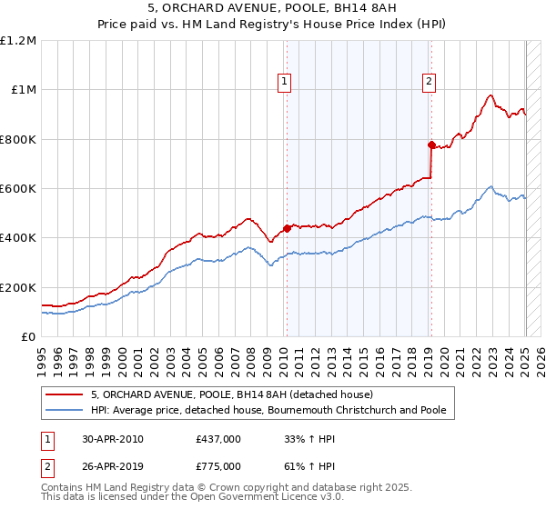 5, ORCHARD AVENUE, POOLE, BH14 8AH: Price paid vs HM Land Registry's House Price Index