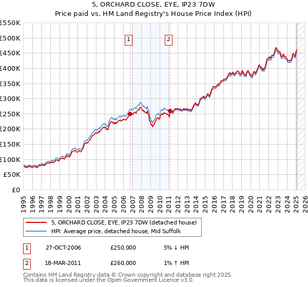 5, ORCHARD CLOSE, EYE, IP23 7DW: Price paid vs HM Land Registry's House Price Index