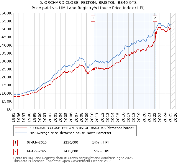 5, ORCHARD CLOSE, FELTON, BRISTOL, BS40 9YS: Price paid vs HM Land Registry's House Price Index