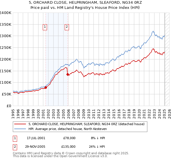 5, ORCHARD CLOSE, HELPRINGHAM, SLEAFORD, NG34 0RZ: Price paid vs HM Land Registry's House Price Index