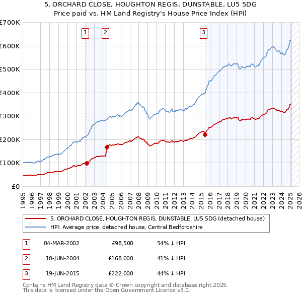 5, ORCHARD CLOSE, HOUGHTON REGIS, DUNSTABLE, LU5 5DG: Price paid vs HM Land Registry's House Price Index