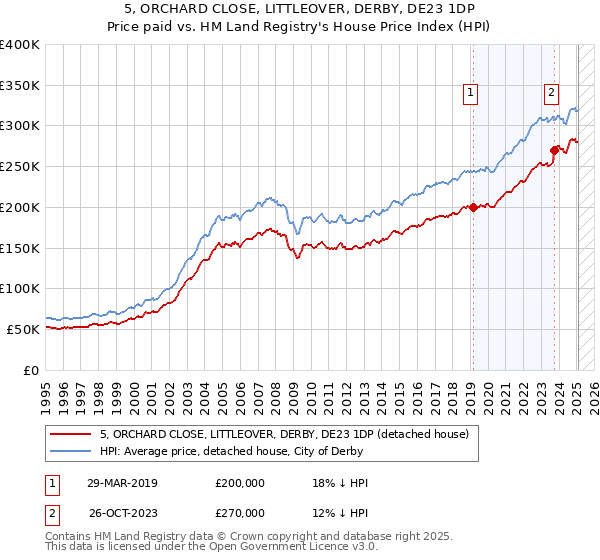 5, ORCHARD CLOSE, LITTLEOVER, DERBY, DE23 1DP: Price paid vs HM Land Registry's House Price Index